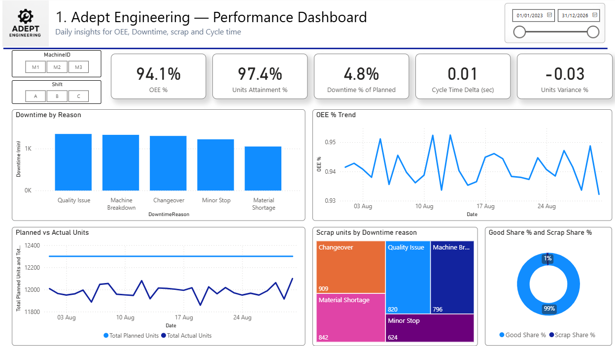 Manufacturing dashboard